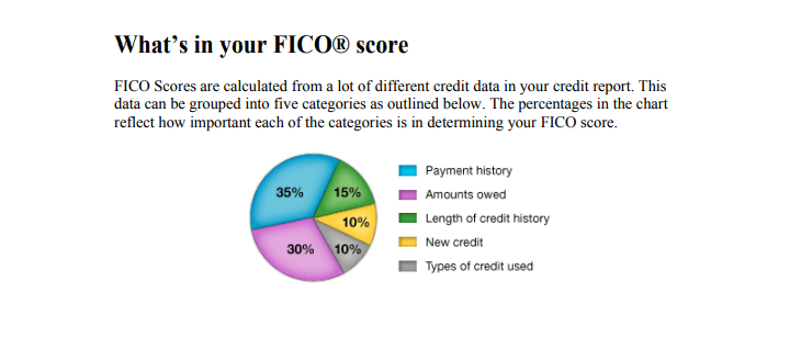 FICO Score Range